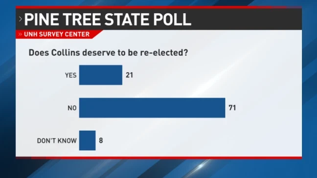 Senator Susan Collins has held her seat since 1997, and according to a recent poll, people from Maine believe she shouldn't be running again.